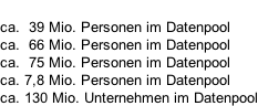 ca.  39 Mio. Personen im Datenpool ca.  66 Mio. Personen im Datenpool ca.  75 Mio. Personen im Datenpool ca. 7,8 Mio. Personen im Datenpool ca. 130 Mio. Unternehmen im Datenpool